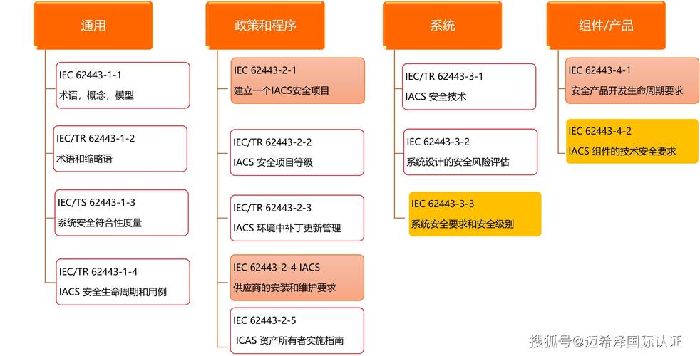 iec62443工业自动化和控制系统